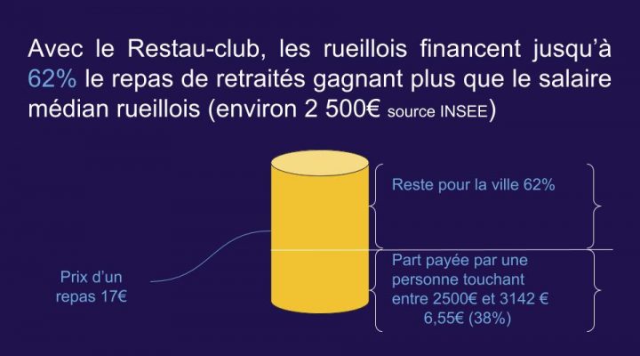 Le tarif du Restau-club, trop subventionné pour les catégories les plus aisées